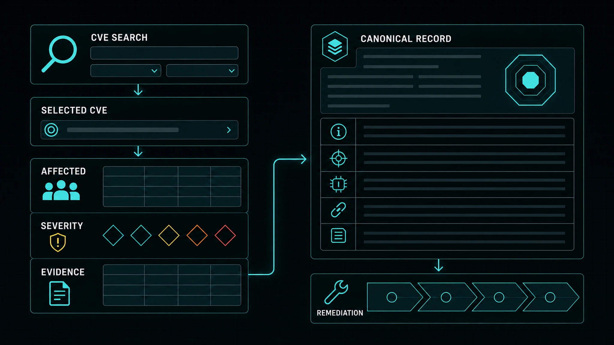 A compact CVE search flows from a selected record through affected, severity, and evidence panels into a canonical remediation record.