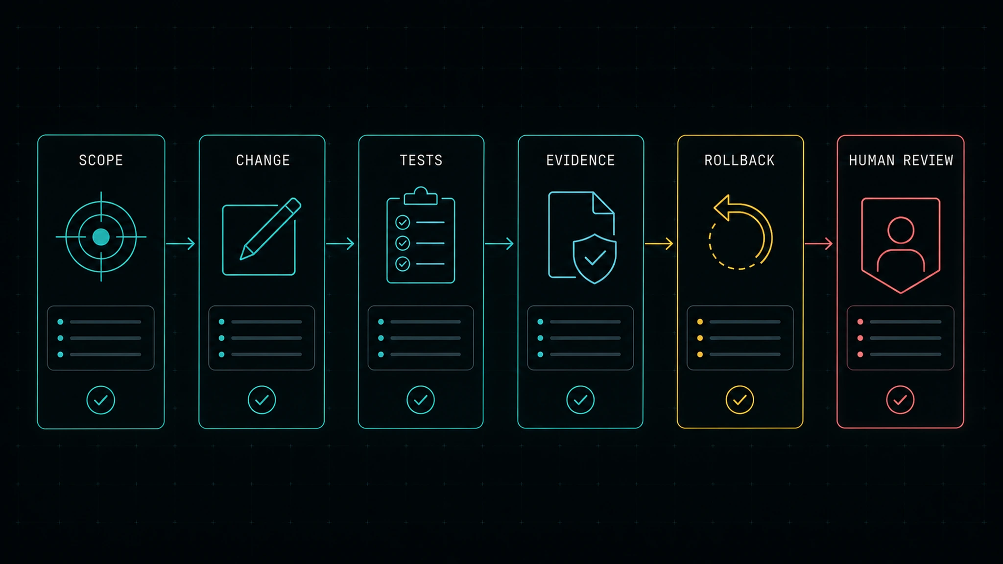 A scoped finding moves through a bounded change, tests, evidence, recorded rollback, and a distinct final human review gate.