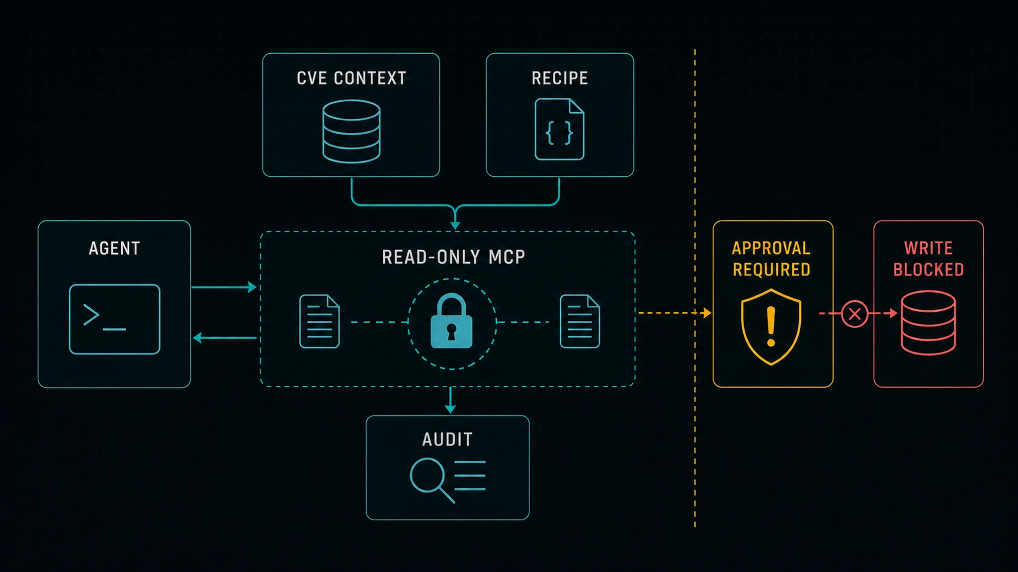 An agent retrieves CVE context and recipes through a read-only MCP layer with audit, while write access remains blocked behind a separate approval-required gate.